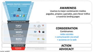 MEDIOS 
PROPIOS 
Y 
GANADOS 
POSTS, 
WEBSITE, 
NOTAS 
DE 
PRENSA 
SEARCH 
& 
SOCIAL 
micro-­‐conversiones: 
likes, 
shares, 
links 
Genera 
tráfico, 
educa 
a 
prospects, 
construye 
marca, 
reduce 
churn 
OUTBOUND 
MARKETING 
SEM, 
Social 
Ads, 
TV, 
Radio, 
Call 
Center 
MARKETING 
Publicidad 
Correo, 
OUTBOUND 
CTA´S 
& 
PÁGINAS 
DE 
DESTINO 
macr 
o 
conversiones. 
Formularios 
completados 
TOFU 
contenido 
Generar 
leads 
MOFU 
Gene 
rar 
prospectos 
BOFU 
Generar 
leads 
cualificados 
GENERACION 
DE 
LEADS, 
SEGMENTACION 
BBDD, 
INTELIGENCIA 
suscripción newslettter, enviar a un amigo, 
descargar ficha producto 
beneficios por registro, cupón descuento, 
demostraciones de productos 
agregar 
al 
carro 
de 
compra, 
generar 
lista 
de 
deseos 
SALES 
INTERACTION 
G 
eneración 
de 
clientes 
RETENCIÓN 
Reducir 
churn 
Mediante 
atención 
al 
cliente, 
contenidos, 
descuentos 
especiales 
contenido 
contenido 
OFERTA 
AWARENESS 
Usamos 
la 
mejor 
combinación 
medios 
pagados, 
propios 
y 
ganados, 
para 
llevar 
tráfico 
a 
nuestras 
landing 
pages 
CONSIDERATION 
Combinamos: 
redes 
sociales 
+ 
comunicación 
vía 
email 
+ 
acciones 
en 
la 
web 
ACTION 
ADVOCACY 
Fuente: 
seoMOZ 
 