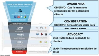 AWARENESS 
OBJETIVO: 
Que 
la 
marca 
sea 
reconocida 
por 
los 
potenciales 
clientes 
LEAD: 
% 
Nuevas 
visitas 
CONSIDERATION 
OBJETIVO: 
Persuadir 
a 
la 
visita 
para 
lograr 
idenSficarlo 
CONSIDERATION 
CONSIDERATION 
OBJETIVO: 
Obtener 
ADVOCACY 
ACTION 
leads 
cualificados 
según 
su 
intención 
de 
compra 
OBJETIVO: 
OBJETIVO: 
LEAD 
FRÍO: 
Lograr 
Generar 
Suscripción 
que 
ventas 
el 
newsleusuario 
Wer 
se 
convierta 
en 
prospecto 
OBJETIVO: 
Reducir 
la 
perdida 
de 
clientes 
LEAD 
LEAD: 
CALIENTE: 
Revenue 
Productos 
agregados 
LEAD 
al 
carro 
TIBIO: 
de 
compra 
Descarga 
por 
cupón 
usuario 
de 
dcto 
LEAD: 
Tiempo 
promedio 
resolución 
de 
casos 
MEDIOS 
PROPIOS 
Y 
GANADOS 
POSTS, 
WEBSITE, 
NOTAS 
DE 
PRENSA 
SEARCH 
& 
SOCIAL 
micro-­‐conversiones: 
likes, 
shares, 
links 
Genera 
tráfico, 
educa 
a 
prospects, 
construye 
marca, 
reduce 
churn 
OUTBOUND 
MARKETING 
SEM, 
Social 
Ads, 
TV, 
Radio, 
Call 
Center 
MARKETING 
Publicidad 
Correo, 
OUTBOUND 
CTA´S 
& 
PÁGINAS 
DE 
DESTINO 
macr 
o 
conversiones. 
Formularios 
completados 
TOFU 
contenido 
Generar 
leads 
MOFU 
Gene 
rar 
prospectos 
BOFU 
Generar 
leads 
cualificados 
GENERACION 
DE 
LEADS, 
SEGMENTACION 
BBDD, 
INTELIGENCIA 
suscripción newslettter, enviar a un amigo, 
descargar ficha producto 
beneficios por registro, cupón descuento, 
demostraciones de productos 
agregar 
al 
carro 
de 
compra, 
generar 
lista 
de 
deseos 
SALES 
INTERACTION 
G 
eneración 
de 
clientes 
RETENCIÓN 
Reducir 
churn 
Mediante 
atención 
al 
cliente, 
contenidos, 
descuentos 
especiales 
contenido 
contenido 
OFERTA 
Fuente: 
seoMOZ 
 