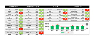 AWARENESS 
CONSIDERATION 
ACTION 
ADVOCACY 
CTR 
6,70% 
é Leads 
543 
é Revenue 
$ 
5.400.000 
é Casos 
recibidos 
983 
ê 
medios 
mom 
3% 
tofu 
mom 
23% 
venta 
mom 
1,5% 
atención 
cliente 
mom 
-­‐15% 
Clics 
14.844 
ê Social 
shares 
2.300 
é TransacSons 
321 
ê % 
Casos 
resueltos 
86% 
é 
medios 
mom 
-­‐6% 
tofu 
mom 
5% 
venta 
mom 
-­‐9% 
atención 
cliente 
mom 
20% 
Ranking 
(top 
10) 
56,7% 
é Bounce 
rate 
46% 
é Ticket 
prom. 
$ 
16.822 
é Tiempo 
prom. 
1er 
contacto 
0:02:04 
é 
seo 
mom 
15% 
tofu 
mom 
-­‐12% 
venta 
mom 
6% 
atención 
cliente 
mom 
-­‐45% 
Growth 
rate 
12% 
é Nuevos 
registros 
124 
ê Visit 
value 
$ 
23 
ê Tiempo 
prom. 
resolución 
0:10:58 
ê 
facebook 
mom 
3% 
mofu 
mom 
-­‐16% 
venta 
mom 
-­‐9% 
atención 
cliente 
mom 
23% 
Post 
eng. 
rate 
4,8% 
é Descargas 
cupón 
4.890 
é 
facebook 
mom 
21% 
mofu 
mom 
56% 
Growth 
rate 
5,5% 
é Total 
log-­‐in 
984 
é 
twiWer 
mom 
14% 
mofu 
mom 
-­‐3% 
ConversaSon 
rate 
66,3 
ê Cart 
abadonment 
rate 
88% 
é 
twiWer 
mom 
-­‐3% 
bofu 
mom 
-­‐4% 
Total 
views 
320.561 
é Wish 
list 
rate 
18% 
ê 
youtube 
mom 
9% 
bofu 
mom 
-­‐21% 
500.000 
400.000 
300.000 
200.000 
100.000 
0 
$8.000.000 
$6.000.000 
$4.000.000 
$2.000.000 
$-­‐ 
nov-­‐12 
dic-­‐12 
ene-­‐13 
feb-­‐13 
mar-­‐13 
abr-­‐13 
may-­‐13 
visitas 
revenue 
 