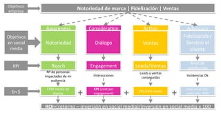 Notoriedad 
de 
marca 
| 
Fidelización 
| 
Ventas 
@ 
Awareness 
Considera9on 
Ac9on 
Advocacy 
Nº 
de 
personas 
impactadas 
de 
mi 
audiencia 
Interacciones 
Leads 
y 
ventas 
conseguidas 
Incidencias 
Ok 
Notoriedad 
Diálogo 
Ventas 
Fidelización/ 
Servicio 
al 
cliente 
Obje9vos 
empresa 
Obje9vos 
en 
social 
media 
Reach 
Engagement 
Leads/Ventas 
Nivel 
de 
KPI 
sa9sfacción 
CPM 
medio 
de 
display 
CPE 
(cost 
per 
engagement) 
CPL/CPA 
medio 
Coste 
incid. 
CAC-­‐ 
En 
$ 
+ 
+ 
+ 
coste 
indic. 
RRSS 
ROI=(retorno 
– 
inversión 
en 
social 
media)/inversión 
en 
social 
media 
x 
100 
 