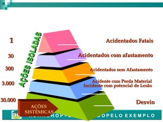 A Relação PROVÁVEL - Desvio
x PERDA
1

Acidentados Fatais

30

Acidentados com afastamento

300

Acidentados sem Afastamento

3.000

Acidente com Perda Material
Incidente com potencial de Lesão

30.000

Desvio

AÇÕES
SISTÊMICAS
- WO R K S H O P – L I D E R A N D O P E L O E X E M P L O

 