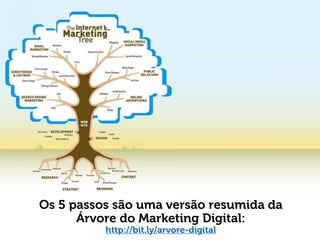 Os 5 passos são uma versão resumida da
Árvore do Marketing Digital:
http://bit.ly/arvore-digital
 