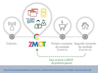 Se a sua empresa não aparece
no Google... Ela não existe!
http://think.storage.googleapis.com/intl/ALL_br/docs/zmot-momento-zero-verdade_research-studies.pdf
 