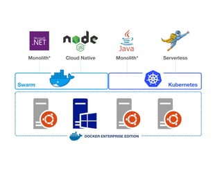Monolith* Monolith*Cloud Native Serverless
Swarm Kubernetes
DOCKER ENTERPRISE EDITION
 
