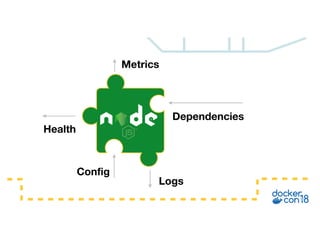 Logs
Health
Config
Dependencies
Metrics
 