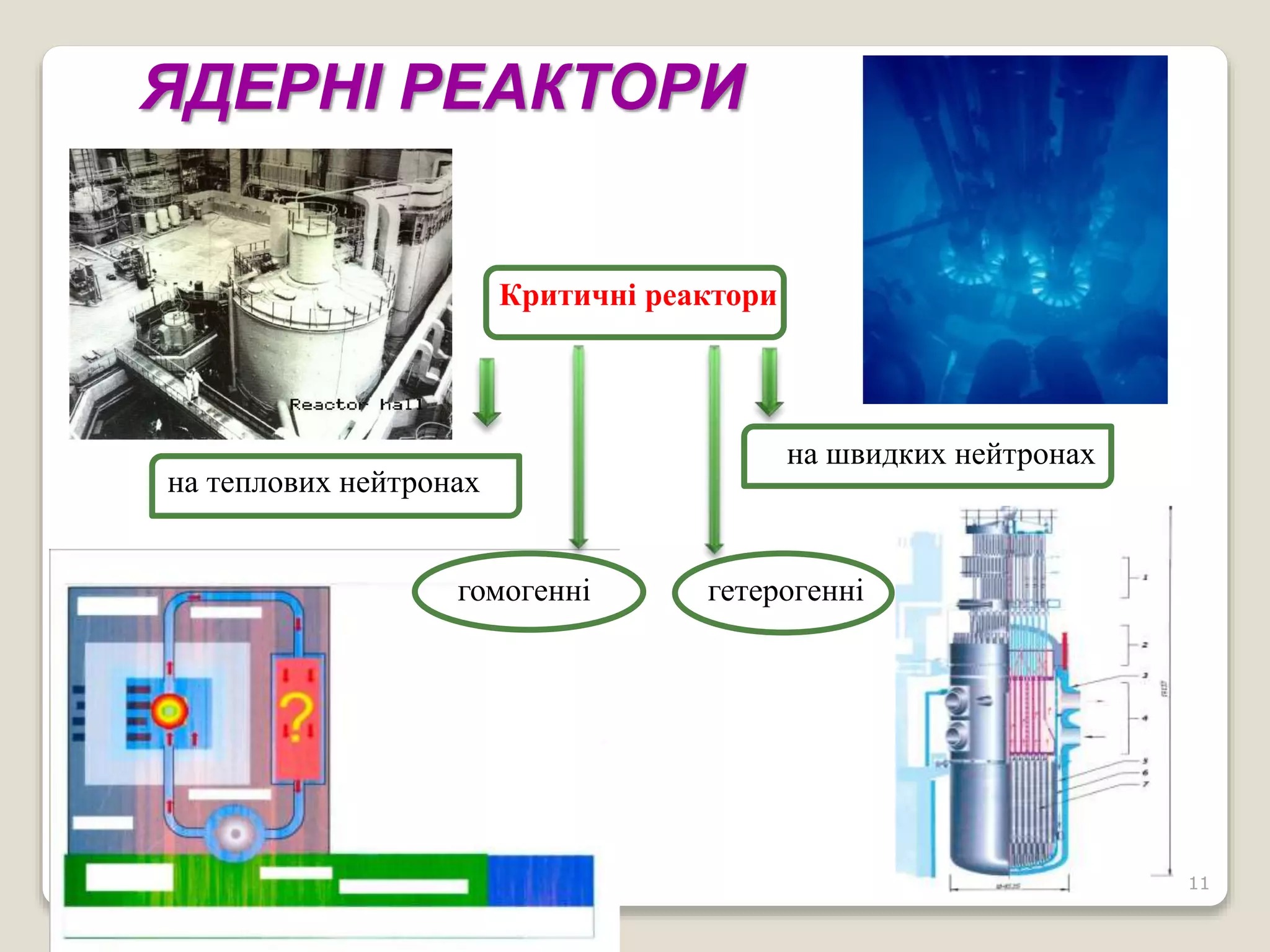 11
Критичнi реактори
на теплових нейтронах
на швидких нейтронах
гомогенні гетерогенні
ЯДЕРНІ РЕАКТОРИ
 