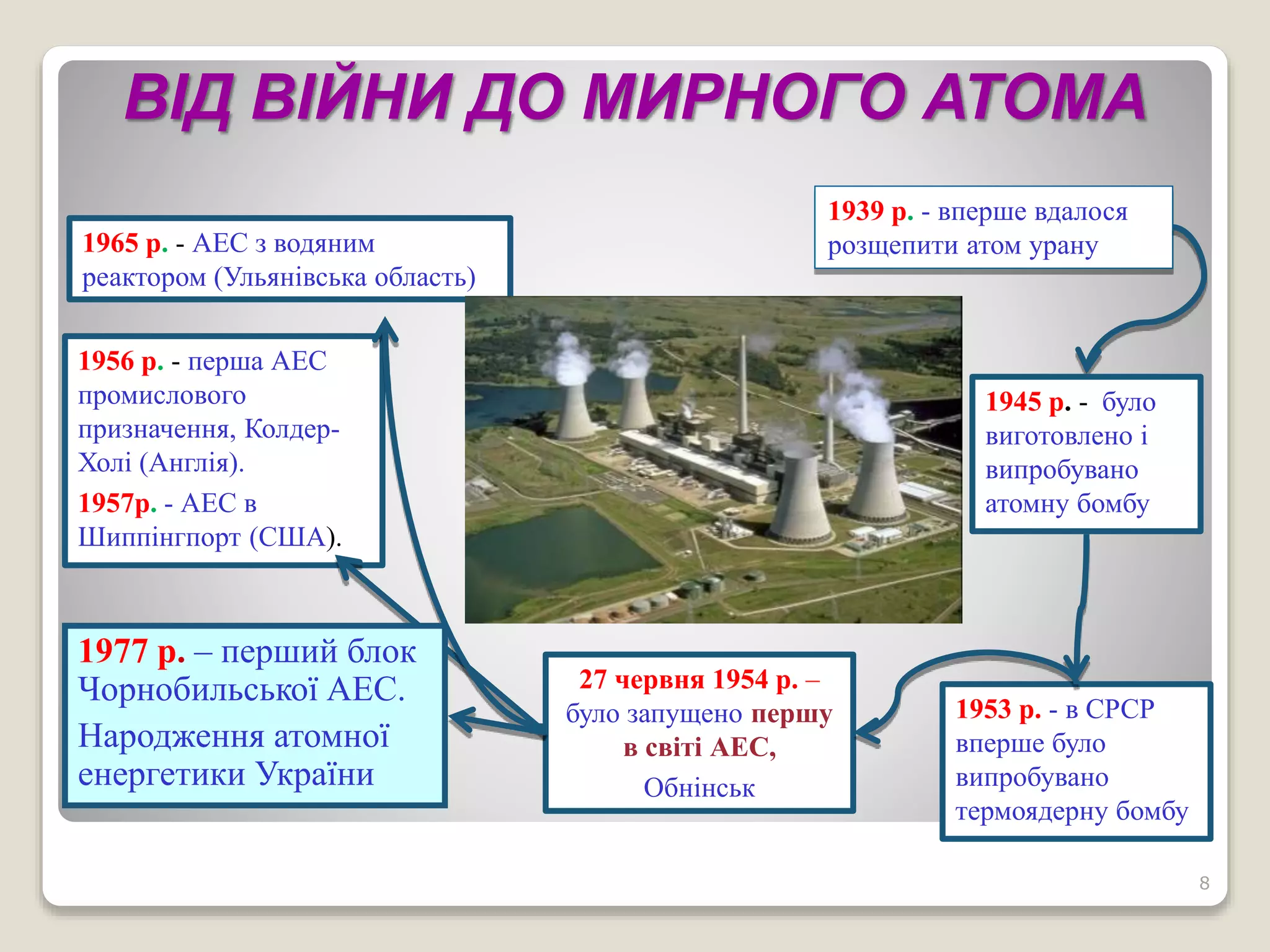 8
1939 р. - вперше вдалося
розщепити атом урану
1945 р. - було
виготовлено і
випробувано
атомну бомбу
1953 р. - в СРСР
вперше було
випробувано
термоядерну бомбу
27 червня 1954 р. –
було запущено першу
в світі АЕС,
Обнінськ
1965 р. - АЕС з водяним
реактором (Ульянівська область)
1956 р. - перша АЕС
промислового
призначення, Колдер-
Холі (Англія).
1957р. - АЕС в
Шиппінгпорт (США).
1977 р. – перший блок
Чорнобильської АЕС.
Народження атомної
енергетики України
ВІД ВІЙНИ ДО МИРНОГО АТОМА
 