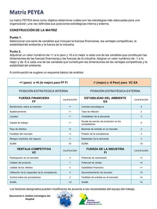 La matriz PEYEA tiene como objetivo determinar cuáles son las estrategias más adecuadas para una
organización, una vez definidas sus posiciones estratégicas interna y externa.

CONSTRUCCIÓN DE LA MATRIZ

Punto 1.
Seleccionar una serie de variables que incluyan la fuerzas financieras, las ventajas competitivas, la
estabilidad del ambiente y la fuerza de la industria.

Punto 2.
Adjudicar un valor numérico de +1 a lo peor y +6 a lo mejor a cada una de las variables que constituyen las
dimensiones de las fuerzas financieras y las fuerzas de la industria. Asignar un valor numérico de -1 a lo
mejor y de -6 a cada una de las variables que constituyen las dimensiones de las ventajas competitivas y la
estabilidad del ambiente.

A continuación se sugiere un esquema básico de análisis:


           +1 (peor) a +6 (lo mejor) para FF FI                           -1 (mejor) a -6 Peor) para VC EA

           POSICIÓN ESTRATEGICA INTERNA                                POSICIÓN ESTRATÉGICA EXTERNA

           FUERZA FINANCIERA                    CALIFICACIÓN
                                                                 ESTABILIDAD DEL AMBIENTE              CALIFICACIÓN
                  FF                                                        EA
Rendimiento sobre la inversión                      +1         Cambios tecnológicos                          -6

Apalancamiento                                      +1         Tasa de inflación                             -2

Liquidez                                            +1         Variabilidad de la demanda                    -3

                                                               Escala de precios de productos en los
Capital de trabajo                                  +1                                                       -6
                                                               competidores

Flujo de efectivo                                   +2         Barreras de entrada en el mercado             -3

Facilidad del mercado                               +3         Presión de la competencia                     -3

Riesgos implícitos del negocio                      +1         Elasticidad de la demanda                     -3

SUMA                                                10         SUMA                                          -26

       VENTAJA COMPETITIVA                      CALIFICACIÓN
                                                                   FUERZA DE LA INDUSTRIA              CALIFICACIÓN
               VC                                                            FI
Participación en el mercado                          -3        Potencial de crecimiento                      +3

Calidad del producto                                 -1        Potencial de ventas                           +4

Lealtad de los clientes                              -2        Estabilidad financiera                        +1

Utilización de la capacidad de la competencia        -3        Aprovechamiento de recursos                   +3

Control sobre los proveedores                        -3        Facilidad de entrada en el mercado            +4

SUMA                                                -12        SUMA                                          15


Los factores designados pueden modificarse de acuerdo a las necesidades del equipo del trabajo.

Documento 5: Análisis Estratégico del
             Hospital
 