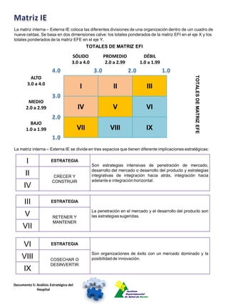La matriz interna – Externa IE coloca las diferentes divisiones de una organización dentro de uin cuadro de
nueve celdas. Se basa en dos dimensiones calve: los totales ponderados de la matriz EFI en el eje X y los
totales ponderados de la matriz EFE en el eje Y.
                                              TOTALES DE MATRIZ EFI

                                    SÓLIDO            PROMEDIO             DÉBIL
                                    3.0 a 4.0          2.0 a 2.99        1.0 a 1.99




                                                                                                      TOTALES DE MATRIZ EFE
          ALTO
        3.0 a 4.0
                                         I                 II                III

        MEDIO
       2.0 a 2.99                       IV                 V                 VI

         BAJO
       1.0 a 1.99                       VII              VIII                IX


La matriz interna – Externa IE se divide en tres espacios que tienen diferente implicaciones estratégicas:


       I               ESTRATEGIA
                                                Son estrategias intensivas de penetración de mercado,
                                                desarrollo del mercado o desarrollo del producto y estrategias
       II               CRECER Y                integrativas de integración hacia atrás, integración hacia
                       CONSTRUIR                adelante e integración horizontal.
      IV

      III              ESTRATEGIA

                                                La penetración en el mercado y el desarrollo del producto son
       V                RETENER Y               las estrategias sugeridas.
                        MANTENER
     VII

      VI               ESTRATEGIA

                                                Son organizaciones de éxito con un mercado dominado y la
     VIII             COSECHAR O                posibilidad de innovación.
                      DESINVERTIR
      IX

Documento 5: Análisis Estratégico del
             Hospital
 