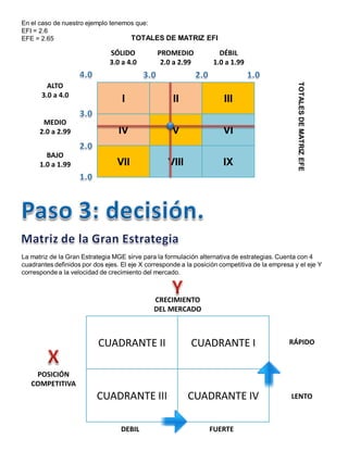 En el caso de nuestro ejemplo tenemos que:
EFI = 2.6
EFE = 2.65                          TOTALES DE MATRIZ EFI

                               SÓLIDO          PROMEDIO              DÉBIL
                               3.0 a 4.0        2.0 a 2.99         1.0 a 1.99




                                                                                                 TOTALES DE MATRIZ EFE
         ALTO
       3.0 a 4.0
                                   I                 II                III

       MEDIO
      2.0 a 2.99                  IV                 V                 VI

        BAJO
      1.0 a 1.99                 VII               VIII                IX




La matriz de la Gran Estrategia MGE sirve para la formulación alternativa de estrategias. Cuenta con 4
cuadrantes definidos por dos ejes. El eje X corresponde a la posición competitiva de la empresa y el eje Y
corresponde a la velocidad de crecimiento del mercado.



                                              CRECIMIENTO
                                              DEL MERCADO



                           CUADRANTE II                    CUADRANTE I                        RÁPIDO



    POSICIÓN
   COMPETITIVA
                          CUADRANTE III                   CUADRANTE IV                         LENTO



                                   DEBIL                          FUERTE
 