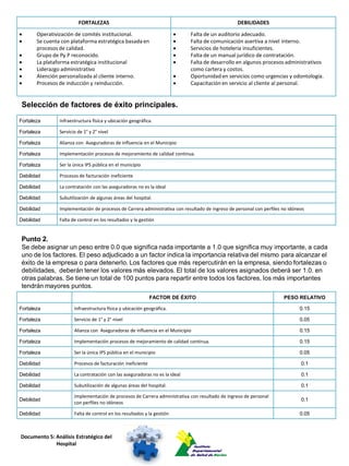 FORTALEZAS                                                               DEBILIDADES

      Operativización de comités institucional.                            Falta de un auditorio adecuado.
      Se cuenta con plataforma estratégica basada en                       Falta de comunicación asertiva a nivel interno.
       procesos de calidad.                                                 Servicios de hoteleria insuficientes.
      Grupo de Py P reconocido.                                            Falta de un manual jurídico de contratación.
      La plataforma estratégica institucional                              Falta de desarrollo en algunos procesos administrativos
      Liderazgo administrativo                                              como cartera y costos.
      Atención personalizada al cliente interno.                           Oportunidad en servicios como urgencias y odontología.
      Procesos de inducción y reinducción.                                 Capacitación en servicio al cliente al personal.


Selección de factores de éxito principales.
Fortaleza       Infraestructura física y ubicación geográfica.

Fortaleza       Servicio de 1° y 2° nivel

Fortaleza       Alianza con Aseguradoras de influencia en el Municipio

Fortaleza       Implementación procesos de mejoramiento de calidad continua.

Fortaleza       Ser la única IPS pública en el municipio

Debilidad       Procesos de facturación ineficiente

Debilidad       La contratación con las aseguradoras no es la ideal

Debilidad       Subutilización de algunas áreas del hospital.

Debilidad       Implementación de procesos de Carrera administrativa con resultado de ingreso de personal con perfiles no idóneos

Debilidad       Falta de control en los resultados y la gestión


Punto 2.
Se debe asignar un peso entre 0.0 que significa nada importante a 1.0 que significa muy importante, a cada
uno de los factores. El peso adjudicado a un factor indica la importancia relativa del mismo para alcanzar el
éxito de la empresa o para detenerlo. Los factores que más repercutirán en la empresa, siendo fortalezas o
debilidades, deberán tener los valores más elevados. El total de los valores asignados deberá ser 1.0. en
otras palabras. Se tiene un total de 100 puntos para repartir entre todos los factores, los más importantes
tendrán mayores puntos.
                                                             FACTOR DE ÉXITO                                           PESO RELATIVO

Fortaleza              Infraestructura física y ubicación geográfica.                                                         0.15

Fortaleza              Servicio de 1° y 2° nivel                                                                              0.05

Fortaleza              Alianza con Aseguradoras de influencia en el Municipio                                                 0.15

Fortaleza              Implementación procesos de mejoramiento de calidad continua.                                           0.15

Fortaleza              Ser la única IPS pública en el municipio                                                               0.05

Debilidad              Procesos de facturación ineficiente                                                                     0.1

Debilidad              La contratación con las aseguradoras no es la ideal                                                     0.1

Debilidad              Subutilización de algunas áreas del hospital.                                                           0.1

                       Implementación de procesos de Carrera administrativa con resultado de ingreso de personal
Debilidad                                                                                                                      0.1
                       con perfiles no idóneos

Debilidad              Falta de control en los resultados y la gestión                                                        0.05



Documento 5: Análisis Estratégico del
             Hospital
 