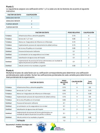 Punto 3.
Lo siguiente es asignar una calificación entre 1 y 4 a cada uno de los factores de acuerdo al siguiente
instructivo:
   FACTOR DE ÉXITO              CALIFICACIÓN

DEBILIDAD MAYOR                            1

DEBILIDAD MENOR                            2

FUERZA MENOR                               3

FUERZA MAYOR                               4


                                               FACTOR DE ÉXITO                                   PESO RELATIVO      CALIFICACIÓN

Fortaleza         Infraestructura física y ubicación geográfica.                                     0.15                4

Fortaleza         Servicio de 1° y 2° nivel                                                          0.05                3

Fortaleza         Alianza con Aseguradoras de influencia en el Municipio                             0.15                3

Fortaleza         Implementación procesos de mejoramiento de calidad continua.                       0.15                4

Fortaleza         Ser la única IPS pública en el municipio                                           0.05                3

Debilidad         Procesos de facturación ineficiente                                                 0.1                1

Debilidad         La contratación con las aseguradoras no es la ideal                                 0.1                1

Debilidad         Subutilización de algunas áreas del hospital.                                       0.1                2

                  Implementación de procesos de Carrera administrativa con resultado de
Debilidad                                                                                             0.1                2
                  ingreso de personal con perfiles no idóneos

Debilidad         Falta de control en los resultados y la gestión                                    0.05                1


Punto 4.
Multiplicar el peso de cada factor por su calificación correspondiente para determinar una calificación
ponderada para cada variable. Sumar las calificaciones ponderadas de cada variable para determinar el
total ponderado de la organización.
                                                                                      PESO
                                                                                                     CALIFICACIÓN        Total
                                       FACTOR DE ÉXITO                              RELATIVO
                                                                                                           C            PR x C
                                                                                       PR

Fortaleza      Infraestructura física y ubicación geográfica.                             0.15              4             0,6

Fortaleza      Servicio de 1° y 2° nivel                                                  0.05              3            0,15

Fortaleza      Alianza con Aseguradoras de influencia en el Municipio                     0.15              3            0,45

Fortaleza      Implementación procesos de mejoramiento de calidad continua.               0.15              4             0,6

Fortaleza      Ser la única IPS pública en el municipio                                   0.05              3            0,15

Debilidad      Procesos de facturación ineficiente                                        0.1               1             0,1

Debilidad      La contratación con las aseguradoras no es la ideal                        0.1               1             0,1

Debilidad      Subutilización de algunas áreas del hospital.                              0.1               2             0,2

               Implementación de procesos de Carrera administrativa con
Debilidad                                                                                 0.1               2             0,2
               resultado de ingreso de personal con perfiles no idóneos

Debilidad      Falta de control en los resultados y la gestión                            0.05              1            0,05

               TOTALES                                                                    1.0                             2,6

Documento 5: Análisis Estratégico del
             Hospital
 