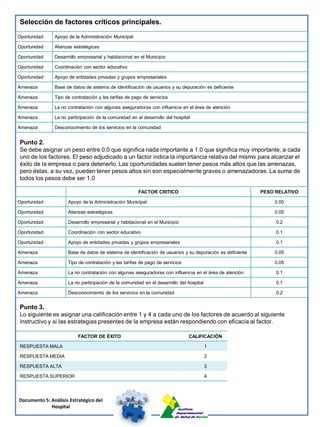 Selección de factores críticos principales.
Oportunidad    Apoyo de la Administración Municipal

Oportunidad    Alianzas estratégicas

Oportunidad    Desarrollo empresarial y habitacional en el Municipio

Oportunidad    Coordinación con sector educativo

Oportunidad    Apoyo de entidades privadas y grupos empresariales

Amenaza        Base de datos de sistema de identificación de usuarios y su depuración es deficiente

Amenaza        Tipo de contratación y las tarifas de pago de servicios

Amenaza        La no contratación con algunas aseguradoras con influencia en el área de atención

Amenaza        La no participación de la comunidad en el desarrollo del hospital

Amenaza        Desconocimiento de los servicios en la comunidad


Punto 2.
Se debe asignar un peso entre 0.0 que significa nada importante a 1.0 que significa muy importante, a cada
uno de los factores. El peso adjudicado a un factor indica la importancia relativa del mismo para alcanzar el
éxito de la empresa o para detenerlo. Las oportunidades suelen tener pesos más altos que las amenazas,
pero éstas, a su vez, pueden tener pesos altos sin son especialmente graves o amenazadoras. La suma de
todos los pesos debe ser 1.0

                                                       FACTOR CRITICO                                       PESO RELATIVO

Oportunidad          Apoyo de la Administración Municipal                                                       0.05

Oportunidad          Alianzas estratégicas                                                                      0.05

Oportunidad          Desarrollo empresarial y habitacional en el Municipio                                       0.2

Oportunidad          Coordinación con sector educativo                                                           0.1

Oportunidad          Apoyo de entidades privadas y grupos empresariales                                          0.1

Amenaza              Base de datos de sistema de identificación de usuarios y su depuración es deficiente       0.05

Amenaza              Tipo de contratación y las tarifas de pago de servicios                                    0.05

Amenaza              La no contratación con algunas aseguradoras con influencia en el área de atención           0.1

Amenaza              La no participación de la comunidad en el desarrollo del hospital                           0.1

Amenaza              Desconocimiento de los servicios en la comunidad                                            0.2


Punto 3.
Lo siguiente es asignar una calificación entre 1 y 4 a cada uno de los factores de acuerdo al siguiente
instructivo y si las estrategias presentes de la empresa están respondiendo con eficacia al factor.

                          FACTOR DE ÉXITO                                      CALIFICACIÓN

RESPUESTA MALA                                                                           1

RESPUESTA MEDIA                                                                          2

RESPUESTA ALTA                                                                           3

RESPUESTA SUPERIOR                                                                       4




Documento 5: Análisis Estratégico del
             Hospital
 