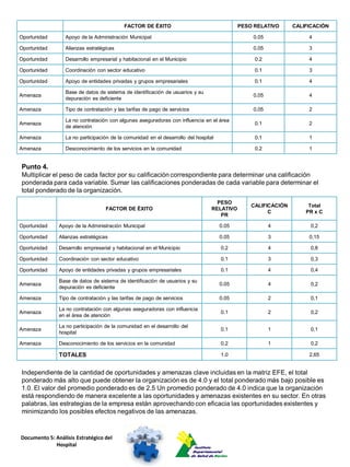 FACTOR DE ÉXITO                                  PESO RELATIVO      CALIFICACIÓN

Oportunidad       Apoyo de la Administración Municipal                                           0.05                4

Oportunidad       Alianzas estratégicas                                                          0.05                3

Oportunidad       Desarrollo empresarial y habitacional en el Municipio                           0.2                4

Oportunidad       Coordinación con sector educativo                                               0.1                3

Oportunidad       Apoyo de entidades privadas y grupos empresariales                              0.1                4

                  Base de datos de sistema de identificación de usuarios y su
Amenaza                                                                                          0.05                4
                  depuración es deficiente

Amenaza           Tipo de contratación y las tarifas de pago de servicios                        0.05                2

                  La no contratación con algunas aseguradoras con influencia en el área
Amenaza                                                                                           0.1                2
                  de atención

Amenaza           La no participación de la comunidad en el desarrollo del hospital               0.1                1

Amenaza           Desconocimiento de los servicios en la comunidad                                0.2                1


Punto 4.
Multiplicar el peso de cada factor por su calificación correspondiente para determinar una calificación
ponderada para cada variable. Sumar las calificaciones ponderadas de cada variable para determinar el
total ponderado de la organización.
                                                                                    PESO
                                                                                                 CALIFICACIÓN        Total
                                   FACTOR DE ÉXITO                                RELATIVO
                                                                                                       C            PR x C
                                                                                     PR

Oportunidad    Apoyo de la Administración Municipal                                   0.05              4             0,2

Oportunidad    Alianzas estratégicas                                                  0.05              3            0,15

Oportunidad    Desarrollo empresarial y habitacional en el Municipio                  0.2               4             0,8

Oportunidad    Coordinación con sector educativo                                      0.1               3             0,3

Oportunidad    Apoyo de entidades privadas y grupos empresariales                     0.1               4             0,4

               Base de datos de sistema de identificación de usuarios y su
Amenaza                                                                               0.05              4             0,2
               depuración es deficiente

Amenaza        Tipo de contratación y las tarifas de pago de servicios                0.05              2             0,1

               La no contratación con algunas aseguradoras con influencia
Amenaza                                                                               0.1               2             0,2
               en el área de atención

               La no participación de la comunidad en el desarrollo del
Amenaza                                                                               0.1               1             0,1
               hospital

Amenaza        Desconocimiento de los servicios en la comunidad                       0.2               1             0,2

               TOTALES                                                                1.0                            2,65


Independiente de la cantidad de oportunidades y amenazas clave incluidas en la matriz EFE, el total
ponderado más alto que puede obtener la organización es de 4.0 y el total ponderado más bajo posible es
1.0. El valor del promedio ponderado es de 2.5 Un promedio ponderado de 4.0 indica que la organización
está respondiendo de manera excelente a las oportunidades y amenazas existentes en su sector. En otras
palabras, las estrategias de la empresa están aprovechando con eficacia las oportunidades existentes y
minimizando los posibles efectos negativos de las amenazas.



Documento 5: Análisis Estratégico del
             Hospital
 