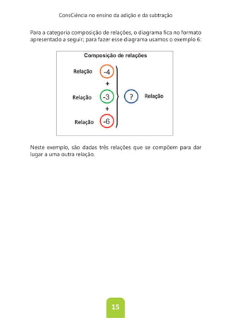ConsCiência no ensino da adição e da subtração



apresentado a seguir; para fazer esse diagrama usamos o exemplo 6:

                     Composição de relações


                             -4


                            -3


                             -6


Neste exemplo, são dadas três relações que se compõem para dar
lugar a uma outra relação.




                                  15
 
