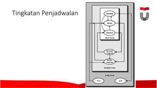 Tingkatan Penjadwalan
 