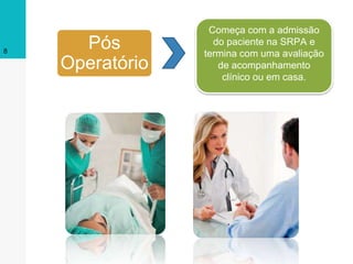 8
Pós
Operatório
Começa com a admissão
do paciente na SRPA e
termina com uma avaliação
de acompanhamento
clínico ou em casa.
 