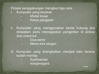 Proses penggabungan mengikut tiga cara :
i. Kumpulan yang terpisah
- Model linear
- Ketua pengarah
ii. Kumpulan yang menggunakan tanda hubung jika
dirasakan perlu menegaskan pengertian di antara
dua unsurnya
- Dua-sendi
- Mesin-kira tangan
iii. Kumpulan yang dirangkaikan menjadi satu kerana
sudah mantap
- Syahbandar
- warganegara
 