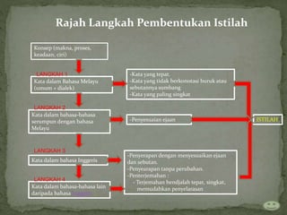 Rajah Langkah Pembentukan Istilah
Konsep (makna, proses,
keadaan, ciri)
Kata dalam Bahasa Melayu
(umum + dialek)
Kata dalam bahasa-bahasa lain
daripada bahasa Inggeris
Kata dalam bahasa Inggeris
Kata dalam bahasa-bahasa
serumpun dengan bahasa
Melayu
-Kata yang tepat.
-Kata yang tidak berkonotasi buruk atau
sebutannya sumbang
-Kata yang paling singkat
-Penyesuaian ejaan
-Penyerapan dengan menyesuaikan ejaan
dan sebutan.
-Penyearapan tanpa perubahan.
-Penterjemahan :
- Terjemahan hendjalah tepat, singkat,
memudahkan penyelarasan
LANGKAH 1
LANGKAH 2
LANGKAH 3
LANGKAH 4
ISTILAH
 