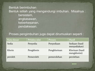 Bentuk berimbuhan
Bentuk istilah yang mengandungi imbuhan. Misalnya :
bersistem,
angkasawan,
keberkesanan,
pendakwaan.
Proses pengimbuhan juga dapat dirumuskan seperti :
Kata dasar Pelaku/alat Proses Hasil
Sedia Penyedia Penyediaan Sediaan (hasil
menyediakan)
Klorin Pengklorin Pengklorinan Klorinan (hasil
mengklorini)
peroleh Pemeroleh pemerolehan perolehan
 