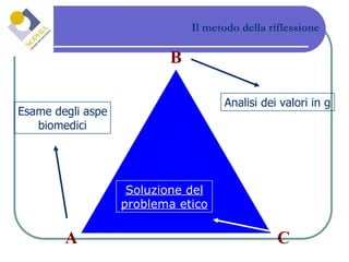 Il metodo della riflessione A B C Esame degli aspetti  biomedici Analisi dei valori in gioco (significato antropologico) Soluzione del problema etico 