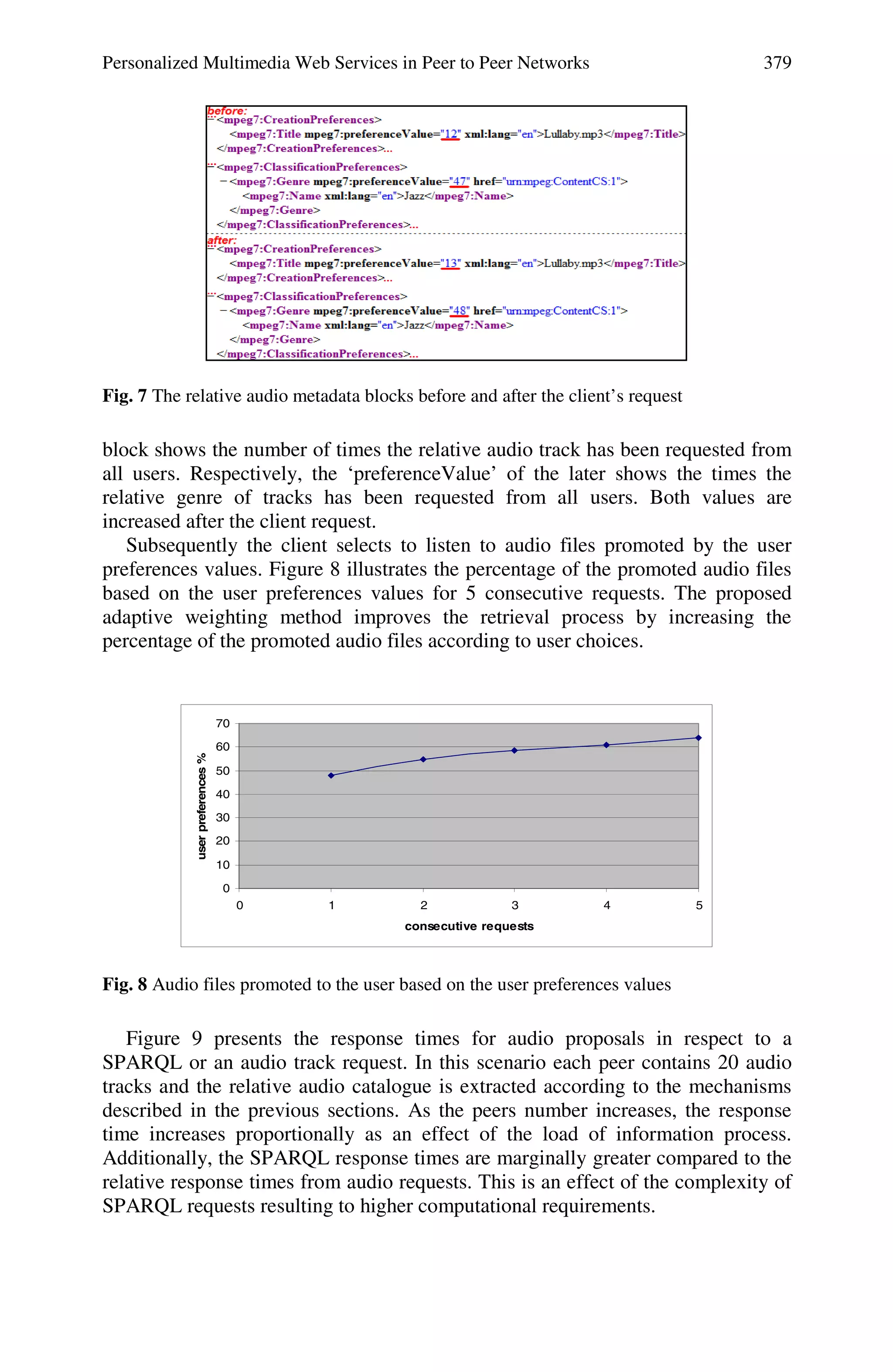 Personalized Multimedia Web Services in Peer to Peer Networks 379
Fig. 7 The relative audio metadata blocks before and after the client’s request
block shows the number of times the relative audio track has been requested from
all users. Respectively, the ‘preferenceValue’ of the later shows the times the
relative genre of tracks has been requested from all users. Both values are
increased after the client request.
Subsequently the client selects to listen to audio files promoted by the user
preferences values. Figure 8 illustrates the percentage of the promoted audio files
based on the user preferences values for 5 consecutive requests. The proposed
adaptive weighting method improves the retrieval process by increasing the
percentage of the promoted audio files according to user choices.
Fig. 8 Audio files promoted to the user based on the user preferences values
Figure 9 presents the response times for audio proposals in respect to a
SPARQL or an audio track request. In this scenario each peer contains 20 audio
tracks and the relative audio catalogue is extracted according to the mechanisms
described in the previous sections. As the peers number increases, the response
time increases proportionally as an effect of the load of information process.
Additionally, the SPARQL response times are marginally greater compared to the
relative response times from audio requests. This is an effect of the complexity of
SPARQL requests resulting to higher computational requirements.
0
10
20
30
40
50
60
70
0 1 2 3 4 5
consecutive requests
userpreferences%
 