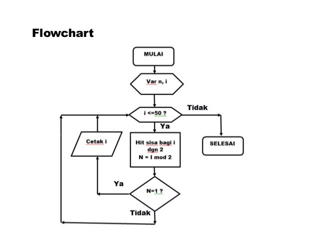 Flowchart Perulangan Do While