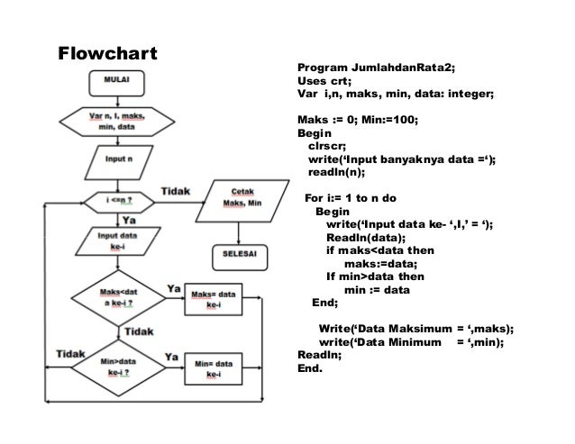 Contoh Flowchart Program Input Data flow chart