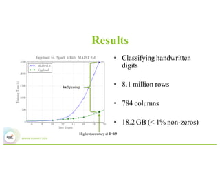 Results
• Classifying handwritten
digits
• 8.1 million rows
• 784 columns
• 18.2 GB (< 1% non-zeros)
Highest accuracy at D...