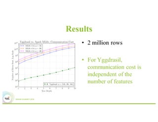 Results
• 2 million rows
• For Yggdrasil,
communication cost is
independent of the
number of features
 