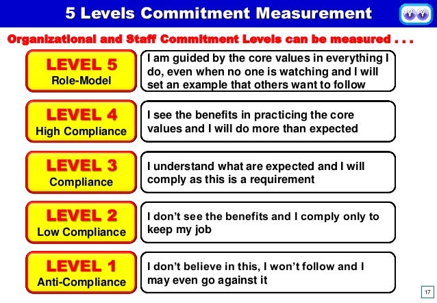 Five Phases to A Committed Relationship