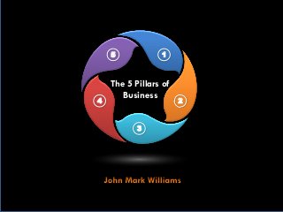 5 Pillars of Business
2
1
3
4
5
The 5 Pillars of
Business
 