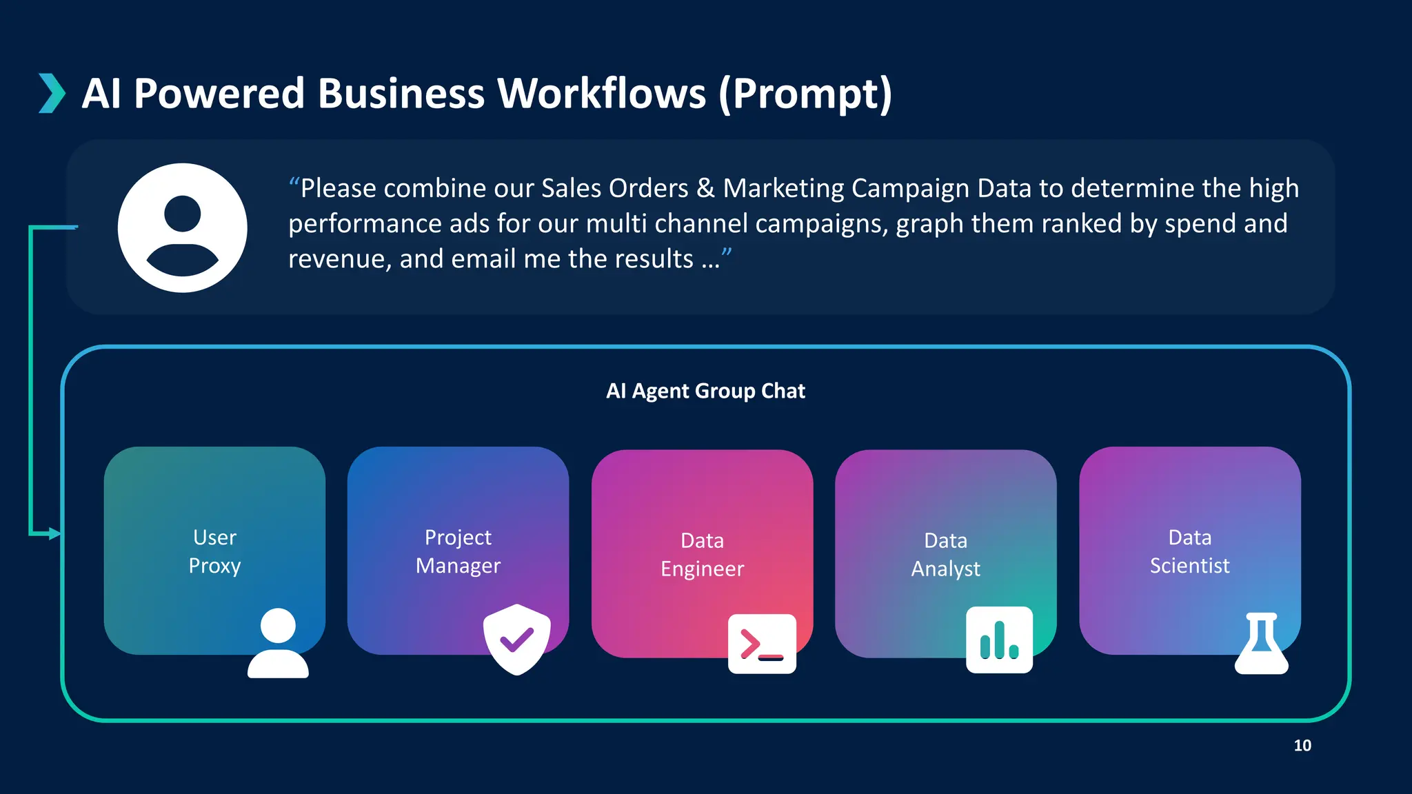 10
AI Agent Group Chat
User
Proxy
Project
Manager
Data
Engineer
AI Powered Business Workflows (Prompt)
Data
Scientist
Data
Analyst
“Please combine our Sales Orders & Marketing Campaign Data to determine the high
performance ads for our multi channel campaigns, graph them ranked by spend and
revenue, and email me the results …”
 