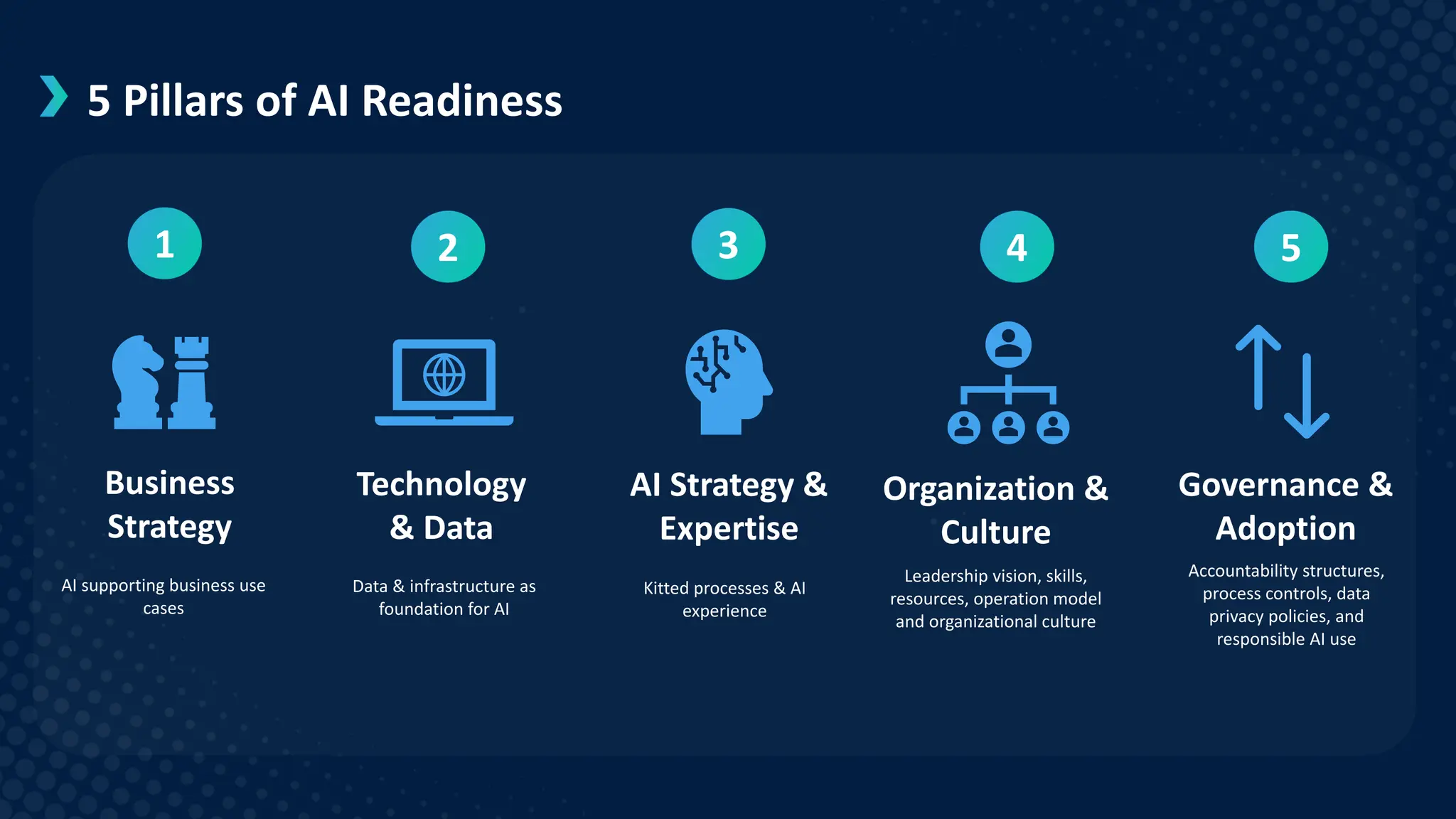 5 Pillars of AI Readiness
Business
Strategy
AI supporting business use
cases
Technology
& Data
Data & infrastructure as
foundation for AI
AI Strategy &
Expertise
Kitted processes & AI
experience
Organization &
Culture
Leadership vision, skills,
resources, operation model
and organizational culture
Governance &
Adoption
Accountability structures,
process controls, data
privacy policies, and
responsible AI use
1 2 3 4 5
 