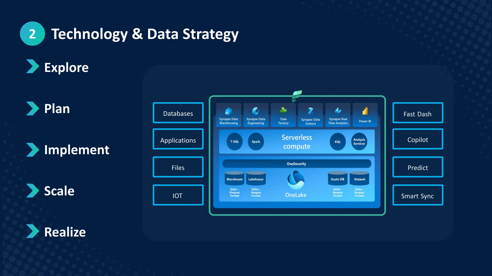 Fast Dash
Copilot
Predict
Smart Sync
Databases
Applications
Files
IOT
Technology & Data Strategy
2
 Explore
 Plan
 Implement
 Scale
 Realize
 