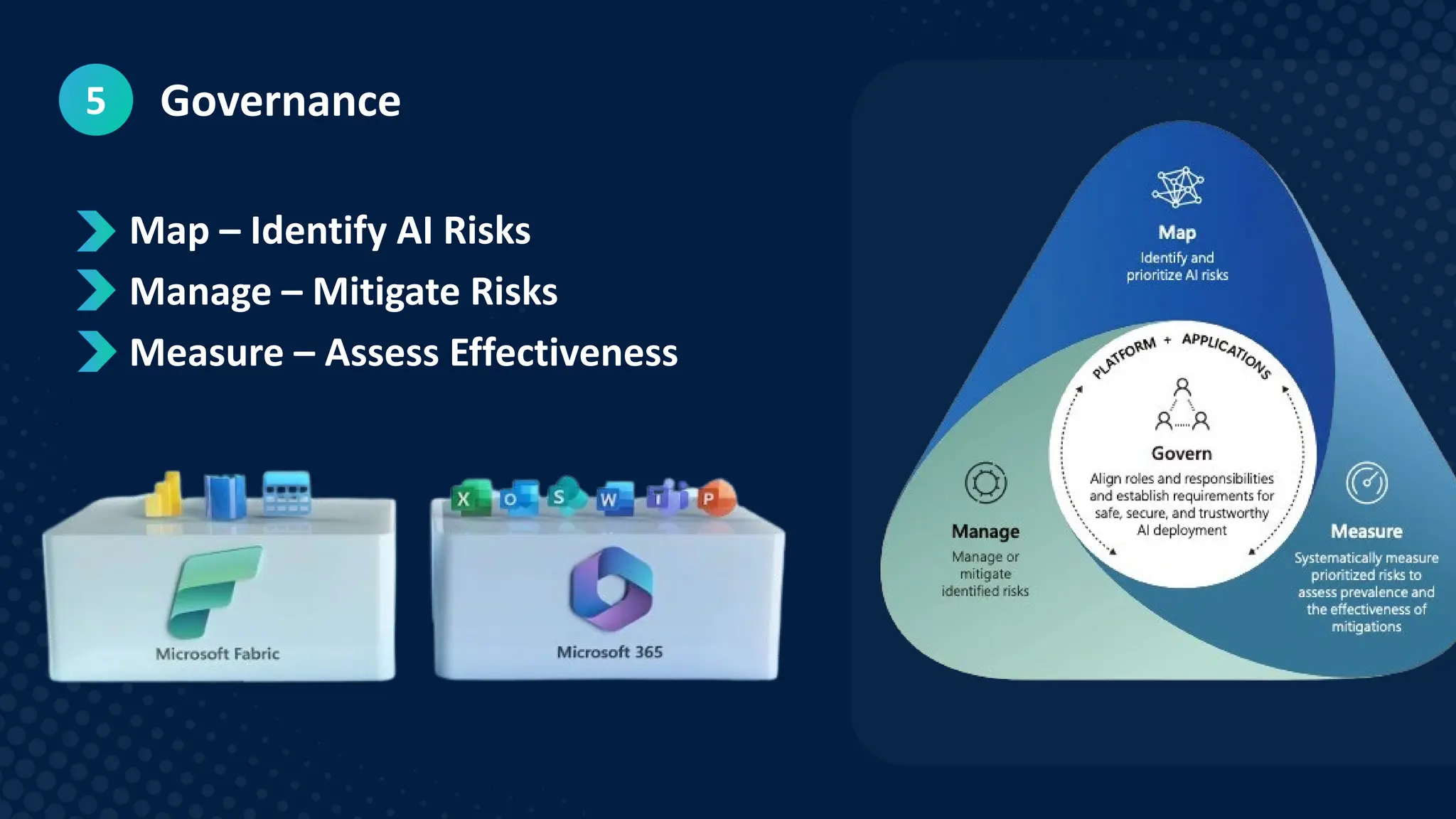 Governance
 Map – Identify AI Risks
 Manage – Mitigate Risks
 Measure – Assess Effectiveness
5
 