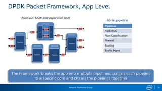 Network Platforms Group 10
DPDK Packet Framework, App Level
Pipelines
Packet I/O
Flow Classification
Firewall
Routing
Traffic Mgmt
CPU Core
Pipeline
CPU Core
Pipeline
CPU Core
Pipeline
CPU Core
P
CPU Core
Pipeline
P
Zoom out: Multi-core application level
librte_pipeline
The Framework breaks the app into multiple pipelines, assigns each pipeline
to a specific core and chains the pipelines together
 