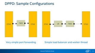 Network Platforms Group 14
DPPD: Sample Configurations
Very simple port forwarding Simple load balancer and worker thread
 