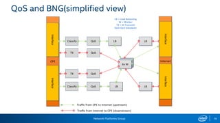 Network Platforms Group 16
QoS and BNG(simplified view)
4 * WT4 * WT4 * WT
InternetCPE
Classify LB
LB
6x W
Interface
LB = Load Balancing
W = Worker
TX = IO Transmit
QoS=QoS Scheduler
Traffic from CPE to Internet (upstream)
Traffic from Internet to CPE (downstream)
Classify
LB
LB
QoS
QoSTX
TX
QoS
QoS
Interface
InterfaceInterface
 