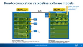 Network Platforms Group 3
Run-to-completion vs pipeline software models
Processor 0
Physical
Core 0
Linux* Control Plane
NUMA
Pool Caches
Queue/Rings
Buffers
10 GbE
10 GbE
Physical
Core 1
Intel® DPDK
PMD Packet I/O
Packet work
Rx
Tx
Physical
Core 2
Intel® DPDK
PMD Packet I/O
Flow work
Rx
Tx
Physical
Core 3
Intel® DPDK
PMD Packet I/O
Flow Classification
App A, B, C
Rx
Tx
Physical
Core 5
Intel® DPDK
PMD Packet I/O
Flow Classification
App A, B, C
Rx
Tx
Run to Completion model
• I/O and Application workload can be handled on a single core
• I/O can be scaled over multiple cores
10 GbE
Pipeline model
• I/O application disperses packets to other cores
• Application work performed on other cores
Processor 1
Physical
Core 4
Intel® DPDK
10 GbE
Physical
Core 5
Intel® DPDK
Physical
Core 0
Intel® DPDK
PMD Packet I/O
Hash
Physical
Core 1
Intel® DPDK
App A App B App C
Physical
Core 2
Intel® DPDK
App A App B App C
Physical
Core 3
Intel® DPDK
Rx
Tx
10 GbE
Physical
Core 4
Intel® DPDK
PMD Packet I/O
Flow Classification
App A, B, C
Rx
Tx
RSS
Mode
QPI
PCIePCIePCIePCIe
PCIePCIe
NUMA
Pool Caches
Queue/Rings
Buffers
Look at more I/O on
fewer cores with
vectorization
 