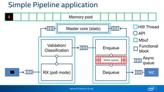 Network Platforms Group
Simple Pipeline application
RX (poll mode)
Validation/
Classification
Enqueue
DequeueNIC NIC
HW Thread
API
Functional
block
Async
queue
Memory pool
Mbuf
Sched. queues
p
Master core (stats)
 