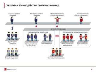 5
СТРУКТУРА И ВЗАИМОДЕЙСТВИЕ ПРОЕКТНЫХ КОМАНД
 