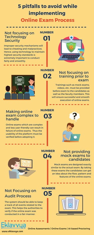 5 pitfalls to avoid while
implementing
Online Exam Process
Improper security mechanisms will
lead to cheating and malpractices.
Hence, using technology to maintain
highest security standards is
extremely important to conduct
fairly and smoothly.
Trainings such as mock exams,
videos, etc. must be provided
before exam to the candidates as
well as the faculty members. This
will ensure successful and smooth
execution of online exams.
Not focusing on
Technology
Security
Not focusing on
training prior to
exam
Making online
exam complex to
handle
04
05
Mock exams are designed exactly
similar to the actual exam. By taking
these exams the candidates can get
an idea about the flow, pattern and
features of the online exams.
The system should be able to keep
a track of all events related to the
exam. This helps the authorities to
verify if the online exam was
conducted in a fair manner.
-------------
-------------
-------------
-------------
-------------
03
01
02
Not Focusing on
Audit Process
Online exams which are complex
and less user-friendly can result in
failure of online exams. Thus the
usability of the platform must be
verified before adopting it.
Not providing
mock exams to
candidates
NUMBER
NUMBER
NUMBER
NUMBER
NUMBER
--------------------------
www.eklavvya.com
Online Assessments | Online Exams | AI-based Proctoring
 