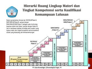 Hierarki Ruang Lingkup Materi dan
Tingkat Kompetensi serta Kualifikasi
        Kemampuan Lulusan
 