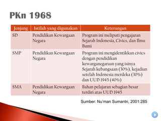 Jenjang   Istilah yang digunakan               Keterangan
SD        Pendidikan Kewargaan     Program ini meliputi pengajaran
          Negara                   Sejarah Indonesia, Civics, dan Ilmu
                                   Bumi
SMP       Pendidikan Kewargaan     Program ini mengidentikkan civics
          Negara                   dengan pendidikan
                                   kewarganegaraan yang isinya
                                   Sejarah kebangsaan (30%), kejadian
                                   setelah Indonesia merdeka (30%)
                                   dan UUD 1945 (40%)
SMA       Pendidikan Kewargaan     Bahan pelajaran sebagian besar
          Negara                   terdiri atas UUD 1945

                                   Sumber: Nu’man Sumantri, 2001:285
 