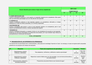 Escala Valorativa para evaluar el logro de las competencias
META 2022
COMPETENCIAS
C1 C2 C3 C4
4 LOGRO DESTACADO (AD)
Cuando el estudiante evidencia un nivel superior a lo esperado respecto de la competencia. Esto quiere
decir que demuestra aprendizajes que van más allá del nivel esperado
4 4 4 4
3 LOGRADO (A)
Cuando el estudiante evidencia el nivel esperado respecto a la competencia, demuestra un manejo
satisfactorio en todas las tareas propuestas y en el tiempo programado.
15 15 15 15
2 EN PROCESO (B)
Cuando el estudiante está próximo o cerca al nivel esperado respecto a la competencia, para lo cual
requiere acompañamiento durante un tiempo razonable para lograrlo.
5 5 5 5
1 EN INICIO (C)
Cuando el estudiante demuestra un progreso mínimo en una competencia de acuerdo al nivel esperado.
Evidencia con frecuencia dificultades en el desarrollo de las tareas, por lo que necesita mayor tiempo de
acompañamiento e intervención del docente.
0 0 0 0
TOTAL, ESTUDIANTES 24 24 24 24
IX. ORGANIZACIÓN DE LAS EXPERIENCIA DE APRENDIZAJE:
Las experiencias de aprendizaje serán contextualizadas y adecuadas de la estrategia “Aprendo en Casa”, sin embargo, en caso se requiera serán propuestas
partiendo de una situación del contexto del estudiante.
Nº Situación Título de la experiencia de aprendizaje Duración Fechas
0
Diagnosticamos nuestras
fortalezas y debilidades.
“Nos adaptamos, verificamos y calificamos nuestros aprendizajes”
3
semanas
Del 14 de
marzo al
01 de abril
1
Diagnosticamos nuestras
fortalezas y debilidades.
“Mejoramos nuestros hábitos para una vida saludable, una convivencia democrática y
una cultura lectora”
3
semanas
Del 04 al
22 de
abril
2 Salud preventiva, soberanía y
diversidad alimentaria
“Proponemos soluciones frente al uso irracional de agua” 3
semanas
Del 25 de
abril al
13 de
 