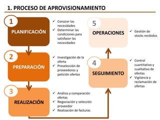 FAG 2º Bachillerato - UD5. Plan de Aprovisionamiento I | PDF