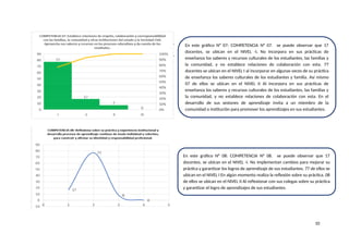 10
En este gráfico N° 07: COMPETENCIA N° 07. se puede observar que 17
docentes, se ubican en el NIVEL -I, No Incorpora en sus prácticas de
enseñanza los saberes y recursos culturales de los estudiantes, las familias y
la comunidad, y no establece relaciones de colaboración con esta. 77
docentes se ubican en el NIVEL I al incorporar en algunas veces de su práctica
de enseñanza los saberes culturales de los estudiantes y familia. Así mismo
07 de ellos se ubican en el NIVEL II Al Incorpora en sus prácticas de
enseñanza los saberes y recursos culturales de los estudiantes, las familias y
la comunidad, y no establece relaciones de colaboración con esta. En el
desarrollo de sus sesiones de aprendizaje invita a un miembro de la
comunidad o institución para promover los aprendizajes en sus estudiantes.
En este gráfico N° 08: COMPETENCIA N° 08. se puede observar que 17
docentes, se ubican en el NIVEL -I. No implementan cambios para mejorar su
práctica y garantizar los logros de aprendizaje de sus estudiantes. 77 de ellos se
ubican en el NIVEL I En algún momento realiza la reflexión sobre su práctica. 08
de ellos se ubican en el NIVEL II Al reflexionar con sus colegas sobre su práctica
y garantizar el logro de aprendizajes de sus estudiantes.
 