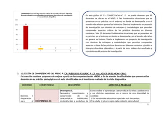 -1 I II III
0
20
40
60
80
100
120
96
5
0 0
COMPETENCIA 12: Investiga aspectos críticos de la práctica docente utilizando
diversos enfoques y metodologías para promover una cultura de investigación
e innovacióntulo del gráfico
3. SELECCIÓN DE COMPETENCIAS DEL MBDD A FORTALECER DE ACUERDO A LOS HALLAZGOS EN EL MONITOREO.
Esta sección contiene propuesta de mejora a partir de las competencias del MBDD, a fin de atender las dificultades que presentan los
docentes en su práctica pedagógica en el aula, identificadas en el monitoreo realizado de la visita diagnostica.
DOMINIO COMPETENCIA DESEMPEÑO ASPECTOS A TRABAJAR
Dominio I:
Preparación
para el COMPETENCIA 01:
Desempeño 1.
Demuestra conocimiento y
comprensión de las
características individuales,
socioculturales y evolutivas de
Conoce sobre el aprendizaje y desarrollo de la niñez y adolescencia
y sus distintas expresiones en el marco de una diversidad de
variables:
1) las necesidades educativas especiales más frecuentes;
2) la edad y el género según cada contexto sociocultural;
12
En este gráfico N° 11: COMPETENCIA N° 12. se puede observar que 96
docentes, se ubican en el NIVEL -I. No Problematiza situaciones que se
presentan en su práctica, en el entorno en donde se desempeña y en el
mundo educativo en general así mismo no Diseña e implementa un proyecto
de investigación con dominio de enfoques y metodologías que permitan
comprender aspectos críticos de las prácticas docentes en diversos
contextos. Solo 05 docentes Problematiza situaciones que se presentan en
su práctica, en el entorno en donde se desempeña y en el mundo educativo
en general así mismo; Diseña e implementa un proyecto de investigación
con dominio de enfoques y metodologías que permitan comprender
aspectos críticos de las prácticas docentes en diversos contextos y Analiza e
interpreta los datos obtenidos y, a partir de esto, elabora los resultados y
conclusiones del proceso de investigación.
 