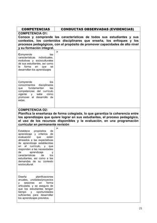 COMPETENCIAS CONDUCTAS OBSERVADAS (EVIDENCIAS)
COMPETENCIA O1:
Conoce y comprende las características de todos sus estudiantes y sus
contextos, los contenidos disciplinares que enseña, los enfoques y los
procesos pedagógicos, con el propósito de promover capacidades de alto nivel
y su formación integral.
Comprende las
características individuales,
evolutivas y socioculturales
de sus estudiantes, así como
la forma en que se
desarrollan los aprendizajes

Comprende los
conocimientos disciplinares
que fundamentan las
competencias del currículo
vigente y sabe cómo
promover el desarrollo de
estas.
COMPETENCIA O2:
Planifica la enseñanza de forma colegiada, lo que garantiza la coherencia entre
los aprendizajes que quiere lograr en sus estudiantes, el proceso pedagógico,
el uso de los recursos disponibles y la evaluación, en una programación
curricular en permanente revisión
Establece propósitos de
aprendizaje y criterios de
evaluación que están
alineados a las expectativas
de aprendizaje establecidas
en el currículo, y que
responden a las necesidades
de aprendizaje y
características de los
estudiantes, así como a las
demandas de su contexto
sociocultural.

Diseña planificaciones
anuales, unidades/proyectos
y sesiones en forma
articulada, y se asegura de
que los estudiantes tengan
tiempo y oportunidades
suficientes para desarrollar
los aprendizajes previstos.
21
 